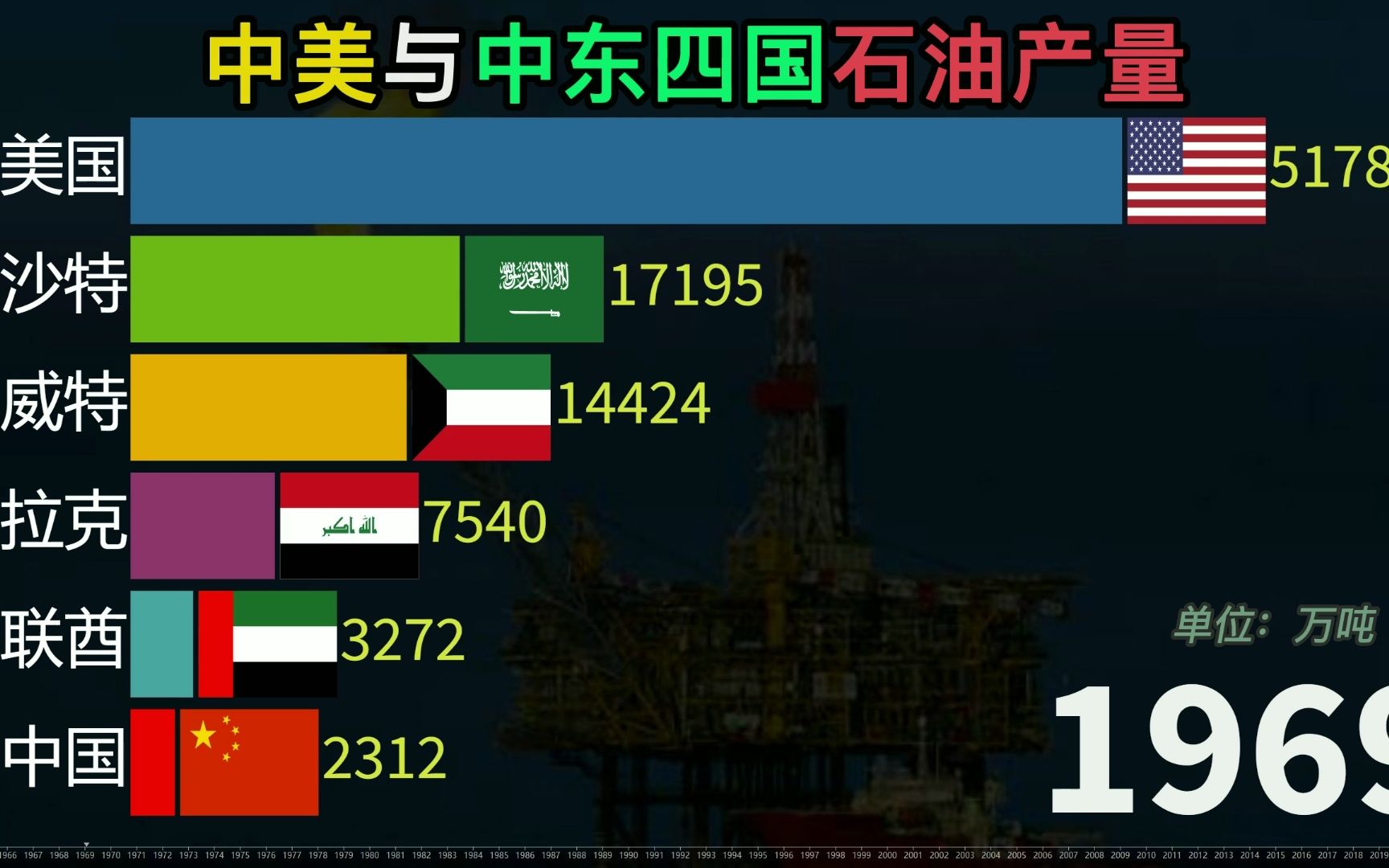 中国、美国VS中东产油国石油产量,中美石油资源如何?哔哩哔哩bilibili