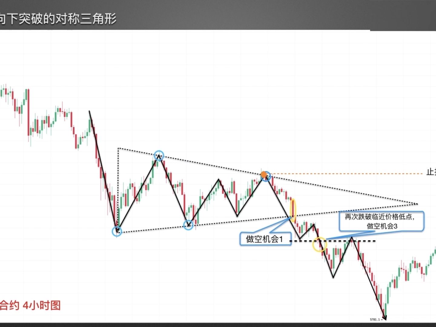 [图]零基础学K线 | 16 庄家布局形态2——三角形
