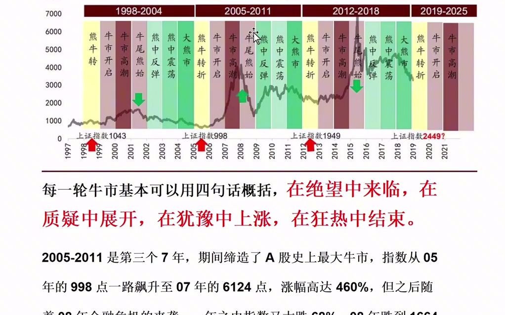 a股牛市5大特征已出现7年周期能否重演5178行情拭目以待