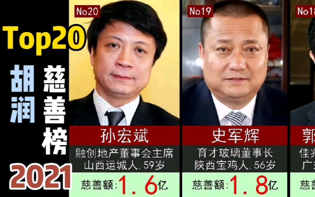 [图]胡润慈善榜（2021年）Top20，最高的120亿！但好像少了个人。