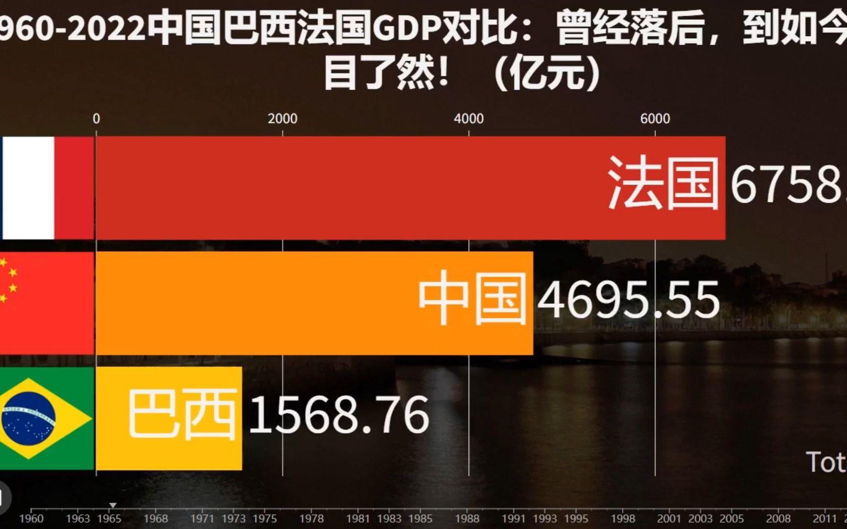 19602022中国巴西法国GDP对比:曾经落后,到如今差距一目了然!(亿元)哔哩哔哩bilibili