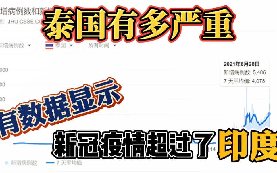 有权威机构的数据显示,泰国的疫情比印度还要严重?哔哩哔哩bilibili