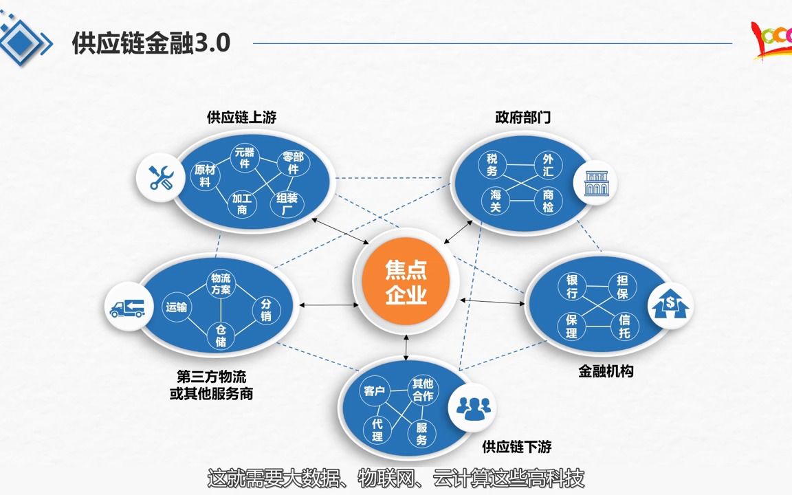 供应链金融的发展:从游击队走向正规军哔哩哔哩bilibili