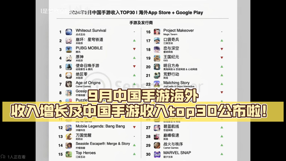喜闻乐见!9月中国手游海外收入增长榜单公布啦!米哈游表现良好!哔哩哔哩bilibili原神