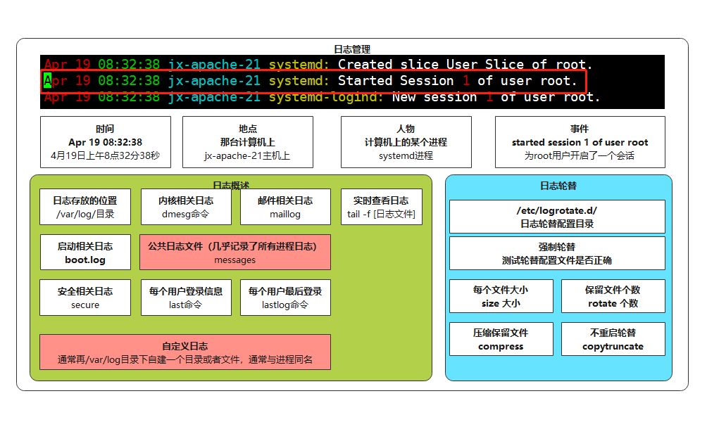 Linux基础07日志管理哔哩哔哩bilibili