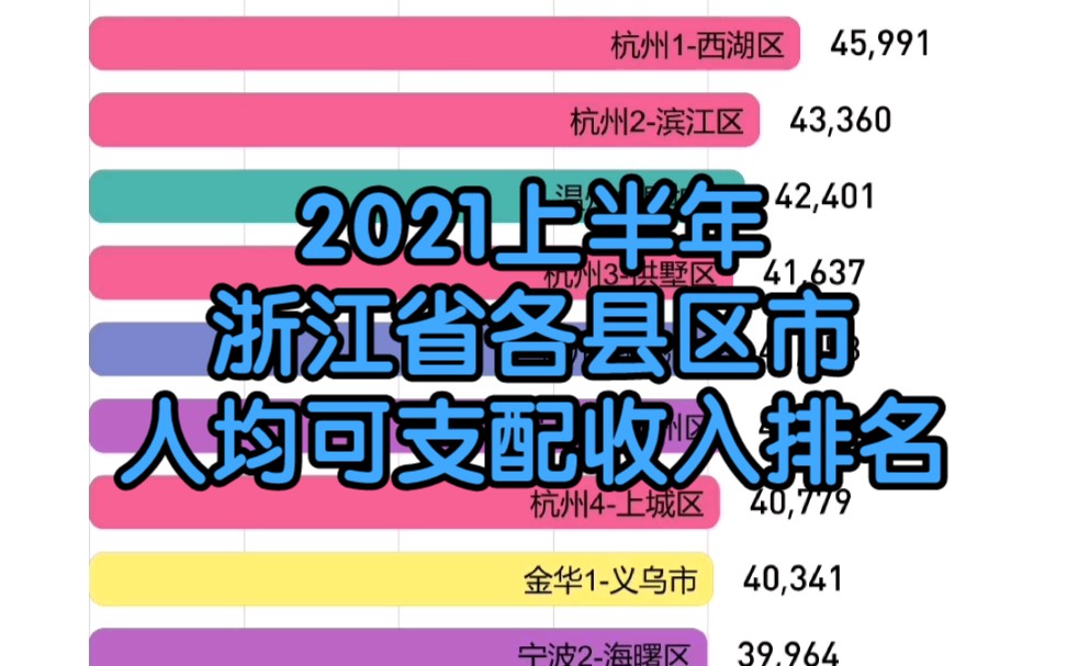 【数据可视化】2021上半年浙江省县区市人均可支配收入排名(含城镇、农村)哔哩哔哩bilibili