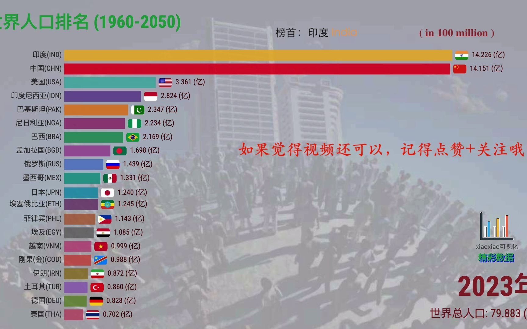 [图]世界人口统计和预测TOP20(1960-2050)