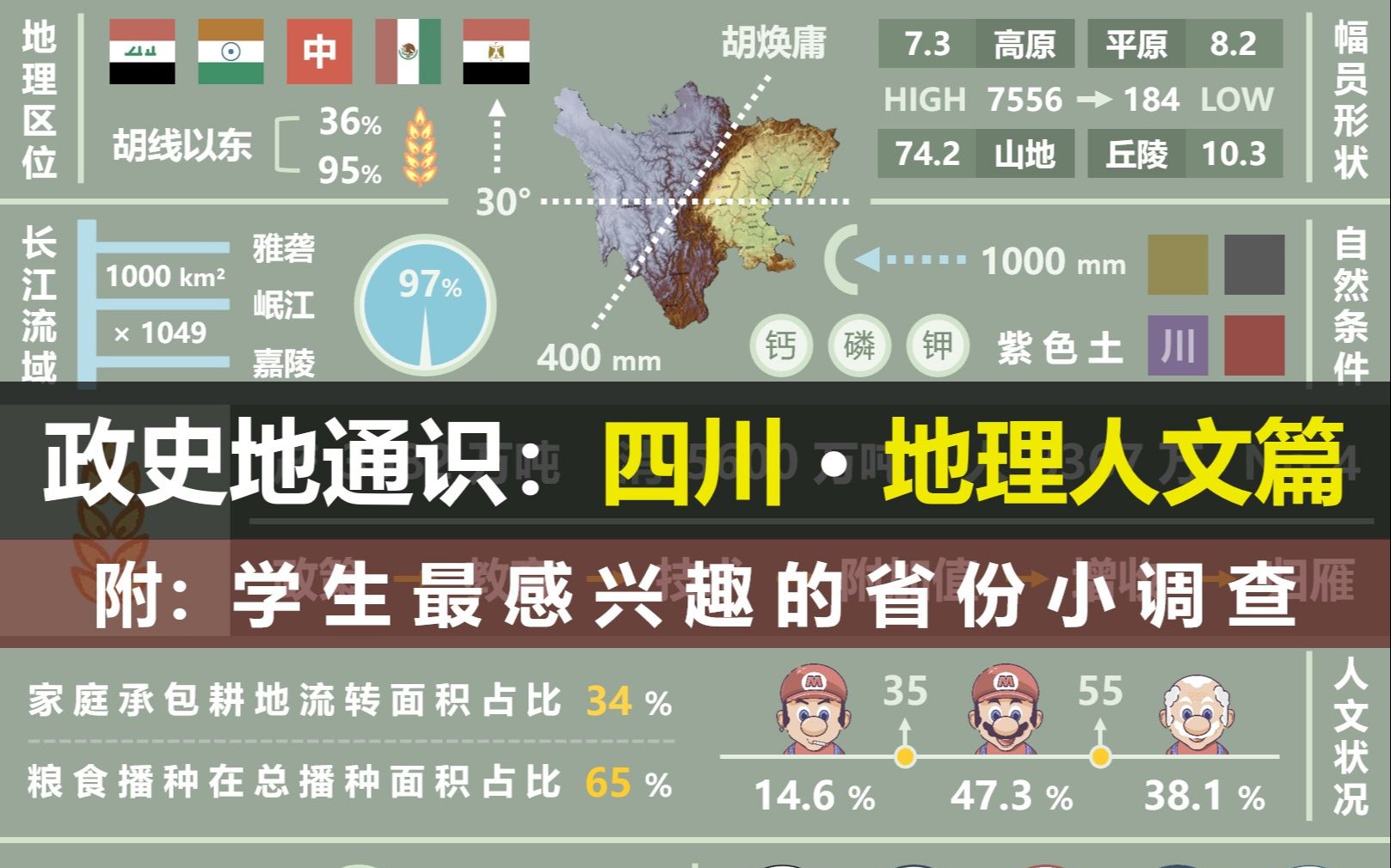 【政史地跨学科】四川(1) ⷠ地理人文篇( 了解一下我学生最感兴趣的省份 )哔哩哔哩bilibili