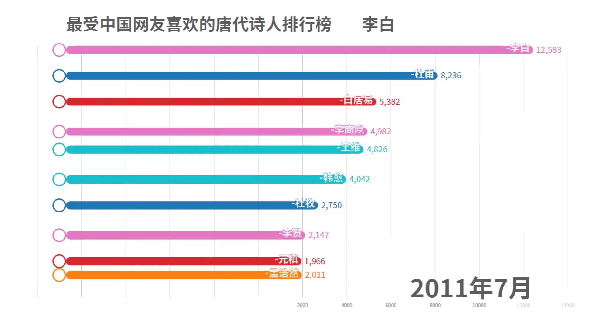 [图]最受中国网友喜欢的唐代诗人排行榜，杜甫第二，白居易第三