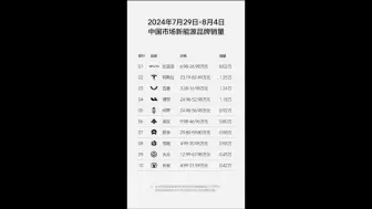 Download Video: 2024年第31周（7.29-8.4）比亚迪周销量达8万辆