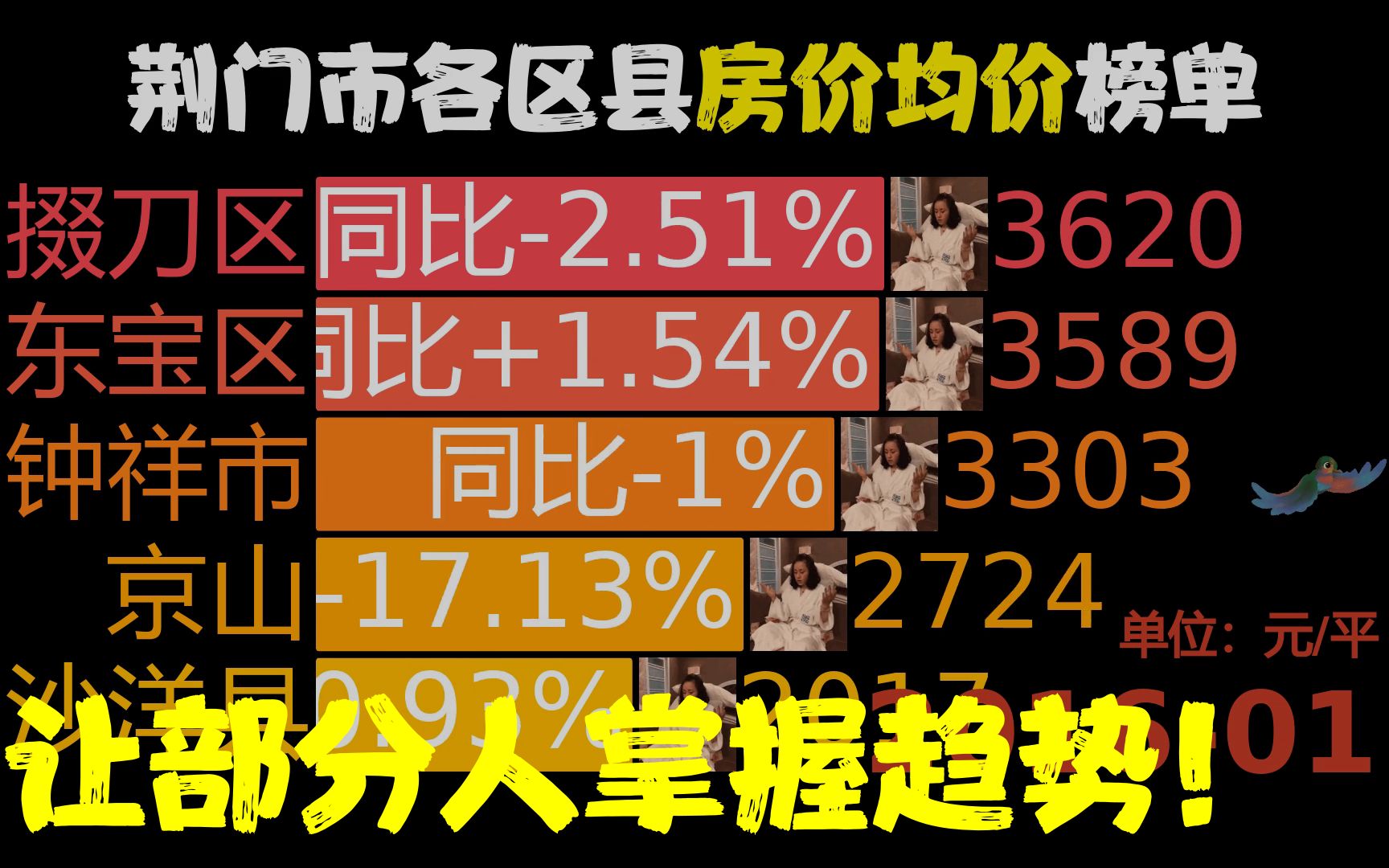 近85月201601202302,荆门市各区县房价,网友:掇刀区速度哔哩哔哩bilibili