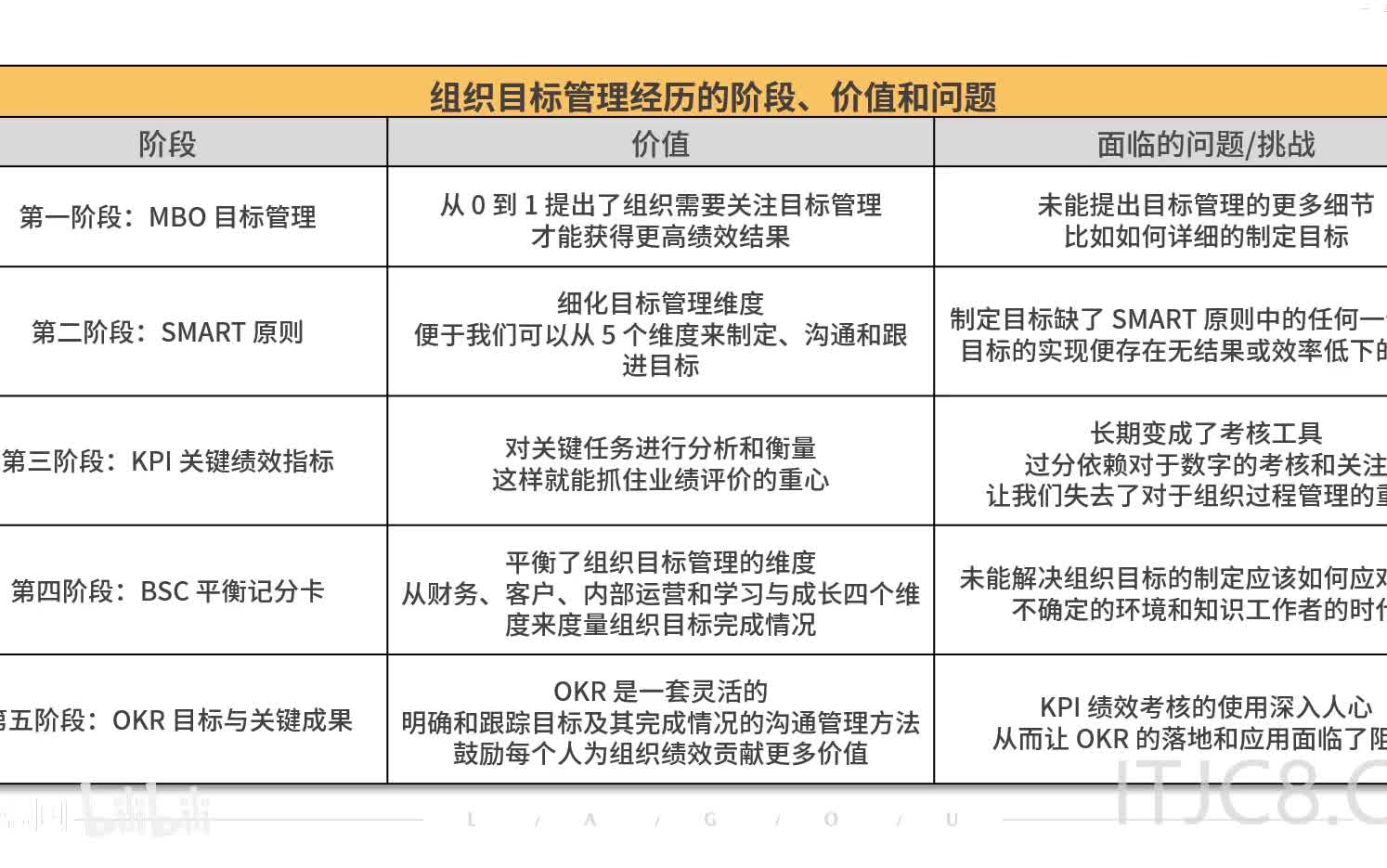 京东、华为软件项目管理OKR管理方式,OKR组织敏捷目标和绩效管理2021年哔哩哔哩bilibili