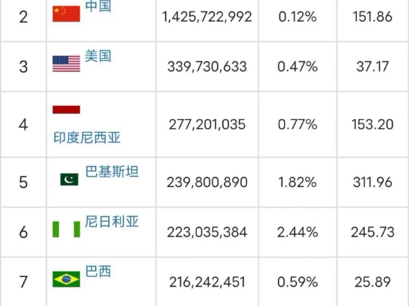 2024年5月世界各国人口总数排名及变化情况哔哩哔哩bilibili