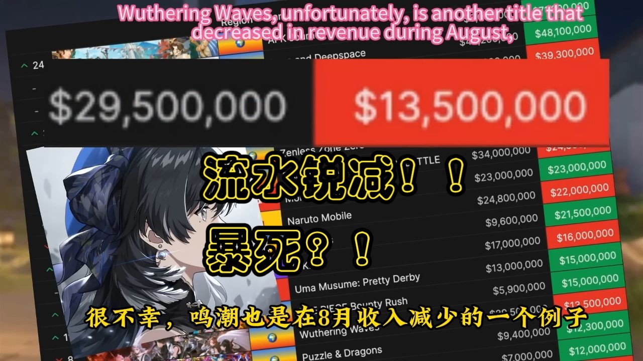 【油管熟肉】外网主播分析8月各游戏流水,鸣潮出大问题了吗?网络游戏热门视频