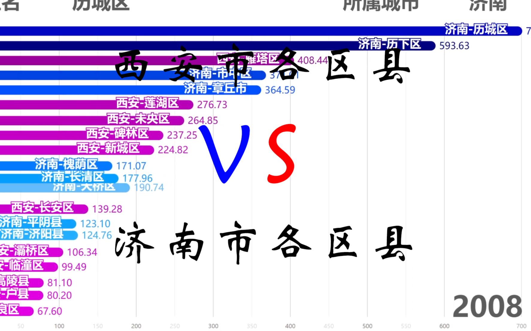 镐京泉城哪区强?西安市各区县&济南市各区县GDP及人均GDP变化(20002020)哔哩哔哩bilibili