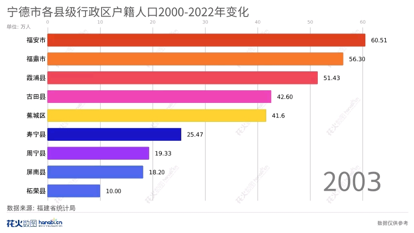 宁德市各区县市21世纪以来户籍人口变化,古田和蕉城见证了宁德的时代更替?!哔哩哔哩bilibili