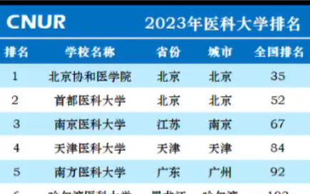 2023医科大学排名!哔哩哔哩bilibili