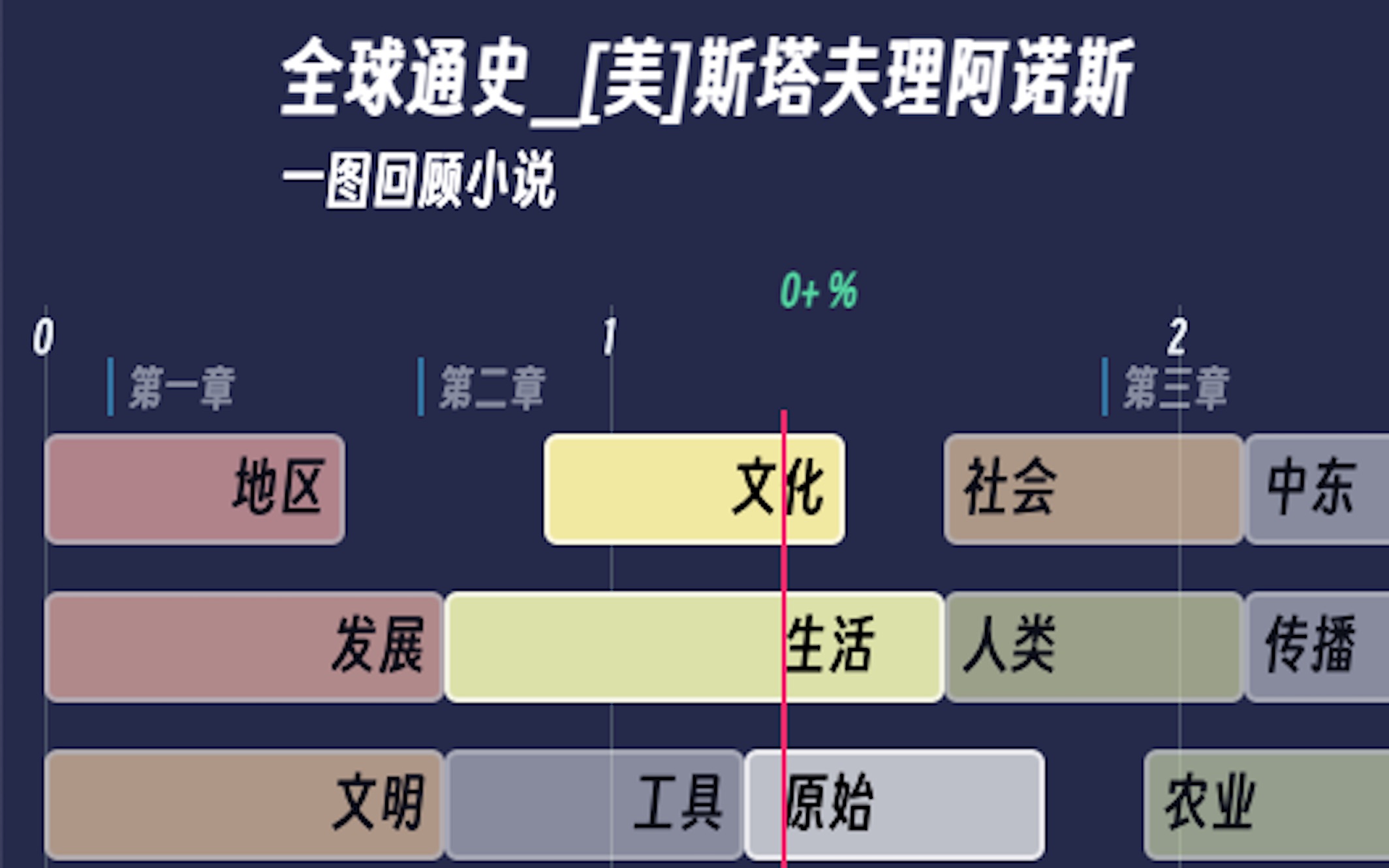 [图]【一图回顾】全球通史 [美]斯塔夫理阿诺斯