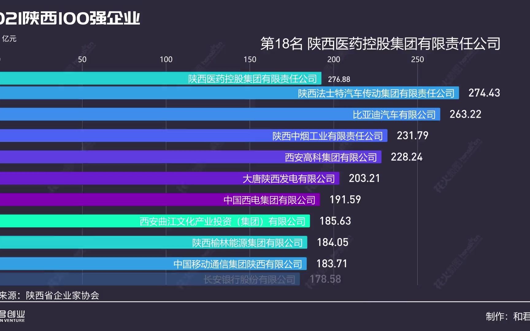 【2021陕西企业100强】隆基仅第10!百亿以上企业46家,你的家乡有几个?哔哩哔哩bilibili