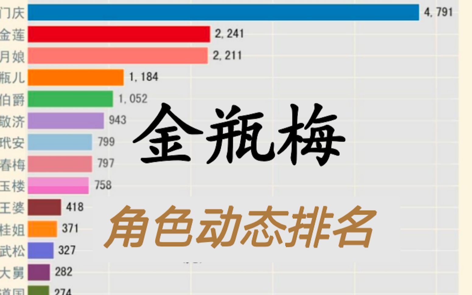 《金瓶梅》出现最多的角色名Top30【数据可视化】哔哩哔哩bilibili