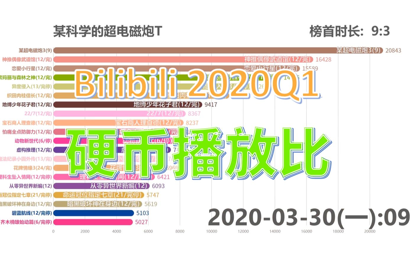 【2020Q1】B站当季番剧【硬币播放比】排行哔哩哔哩bilibili