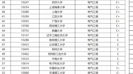 全国大学电气考研学科评估的结果排名哔哩哔哩bilibili