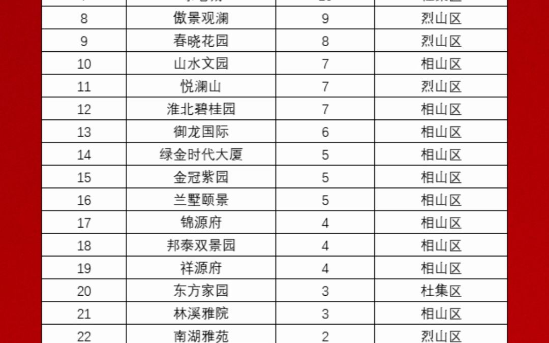 备案395套!淮北楼市4月成交数据出炉!哔哩哔哩bilibili