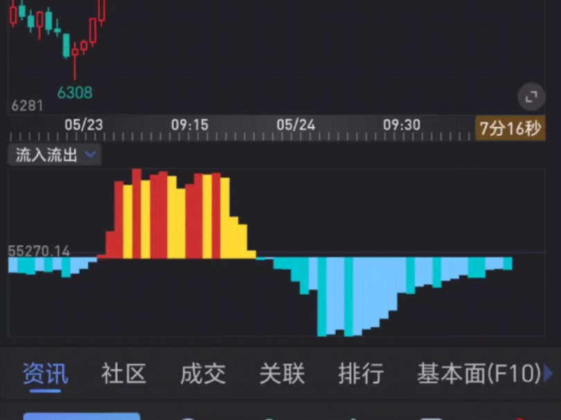 资金净流入流出MACD改编副图指标公式代码分享在简介哔哩哔哩bilibili