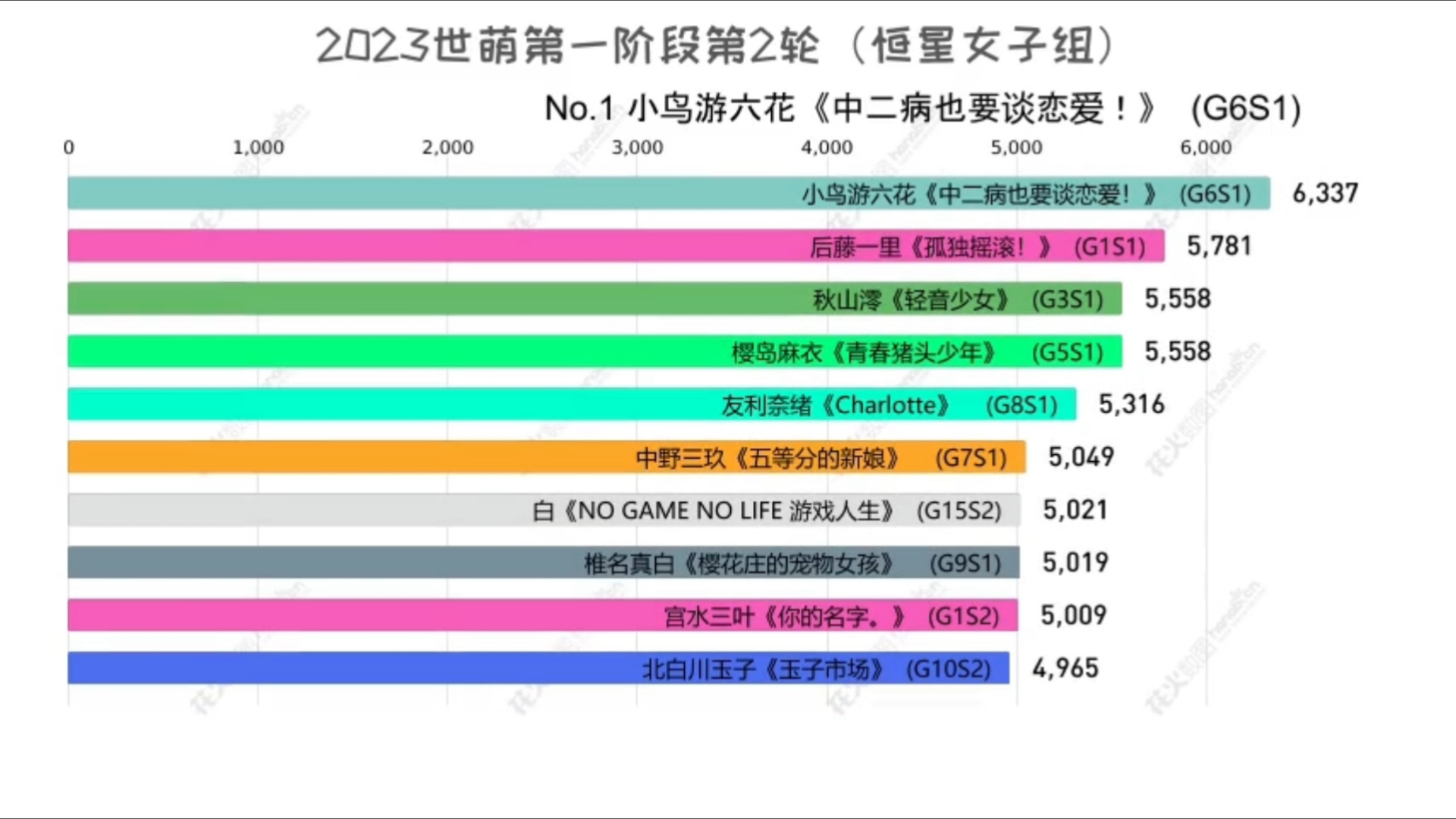 【2023世萌】第一阶段2结果(恒星组) 数据可视化哔哩哔哩bilibili