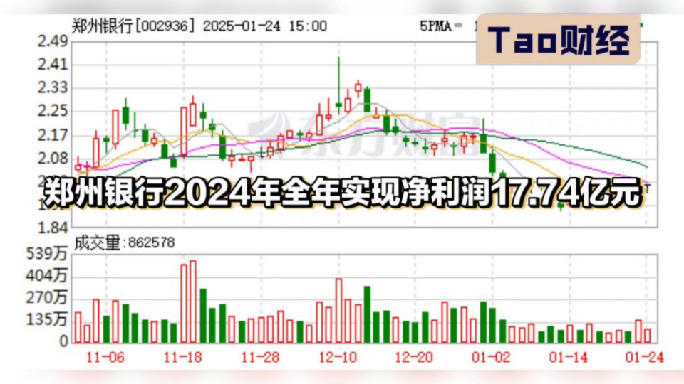 郑州银行2024年全年实现净利润17.74亿元哔哩哔哩bilibili