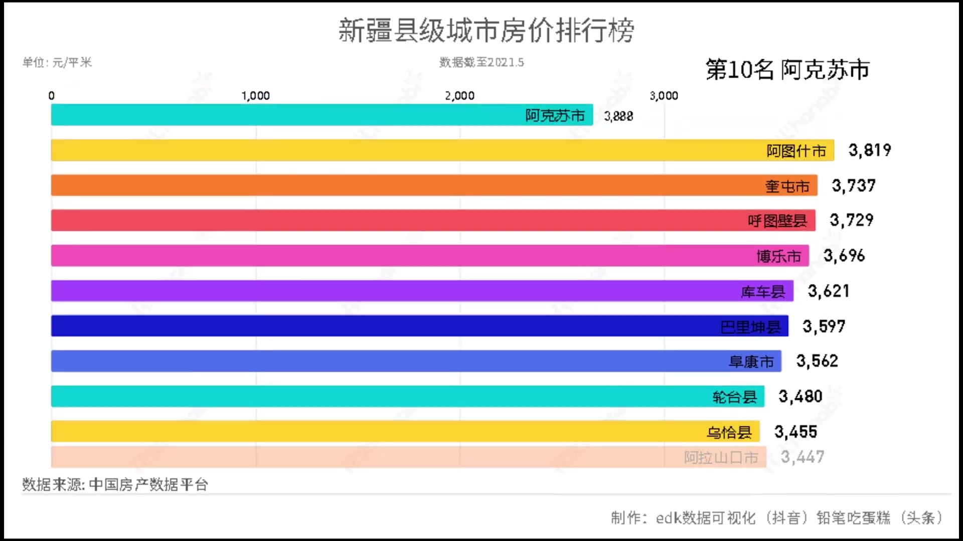 新疆县级城市房价排行哔哩哔哩bilibili