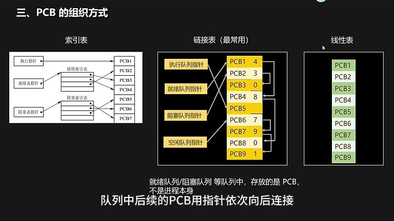 计算机408考点:深入理解进程控制块PCB