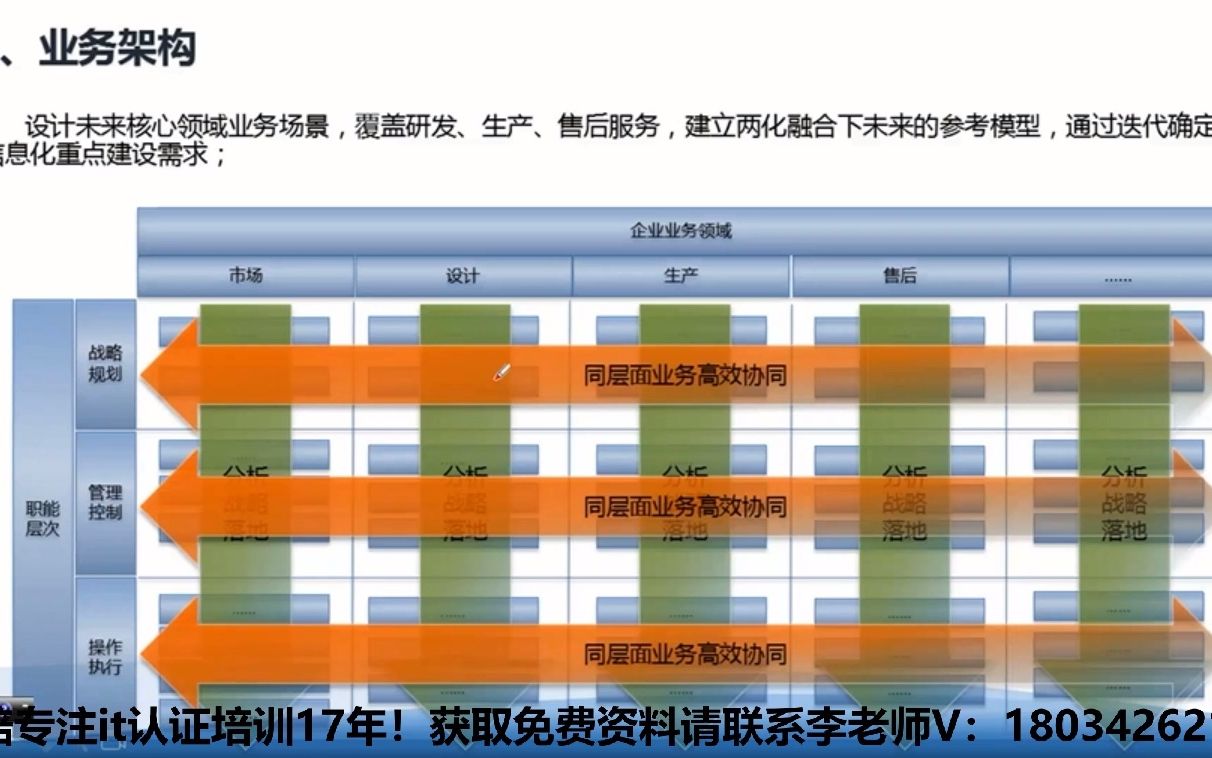 数字化转型企业管理线上togaf培训,国企数字化转型培训班哔哩哔哩bilibili