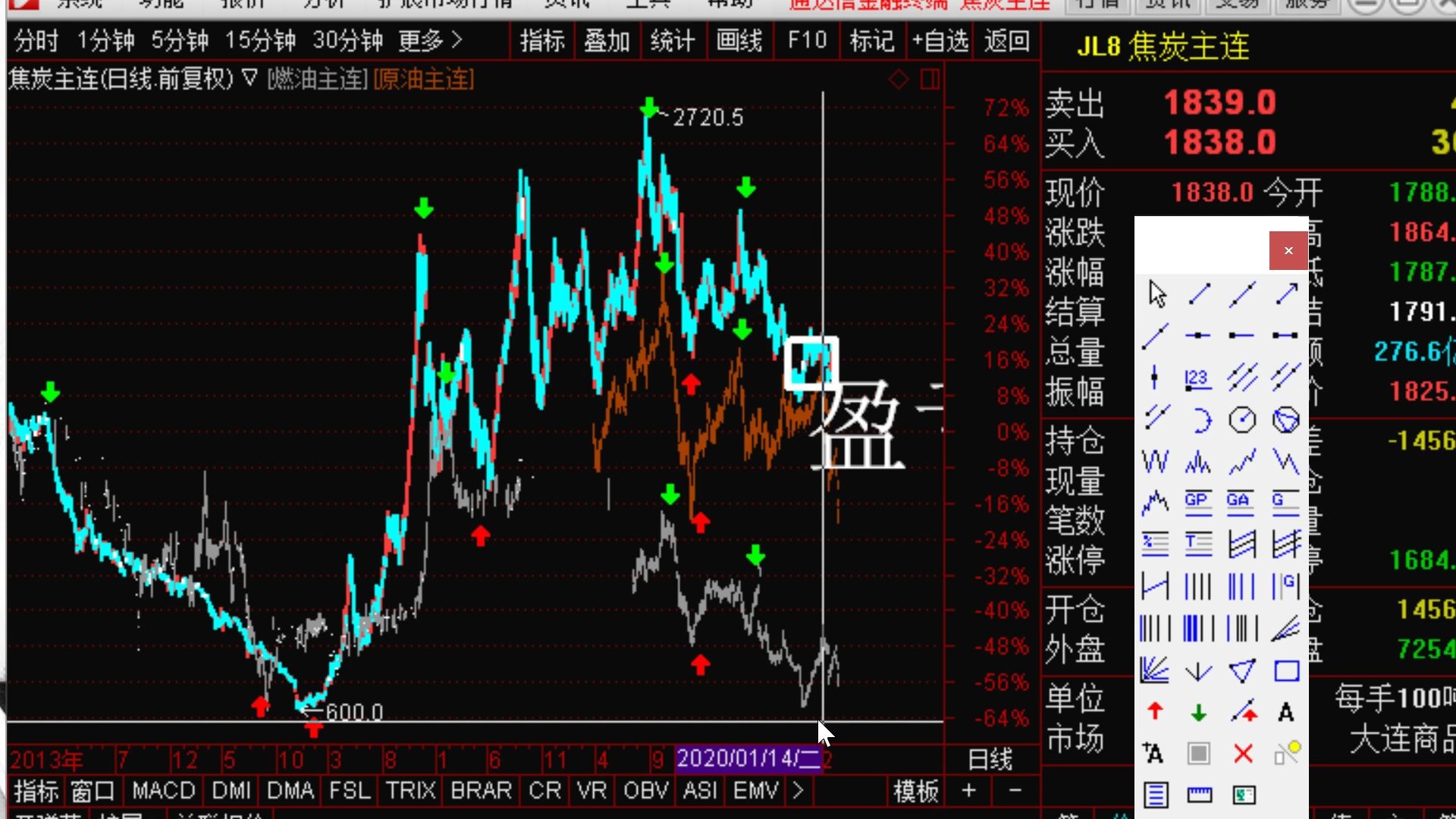 【狙击主力期货技巧】期货各品种关联总结,豆粕和玉米是替代关系,原油和燃油煤炭是正相关,农产品和原油正相关,黄金和原油关系比较复杂,美元指...