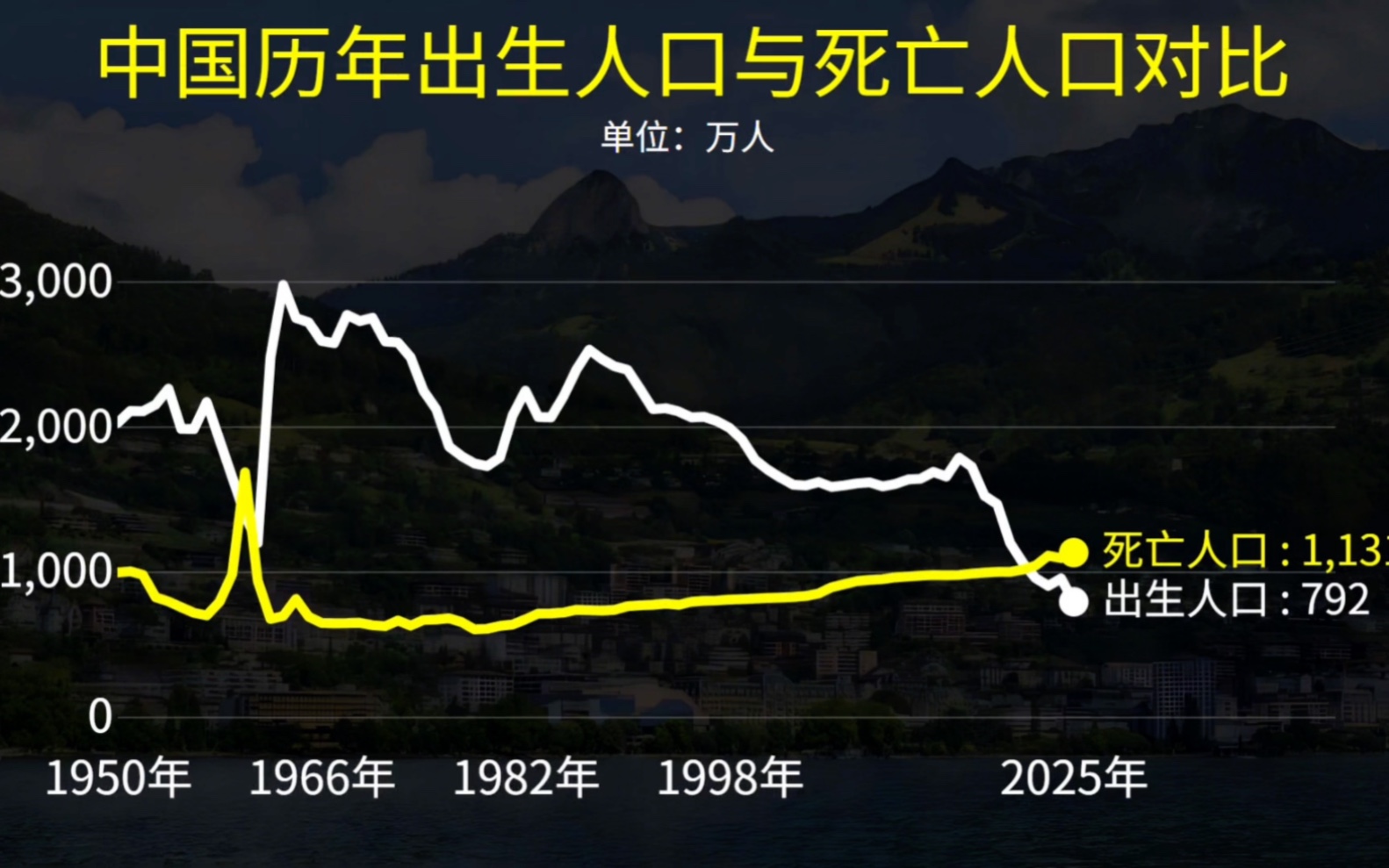 中国历年出生人口与死亡人口对比！