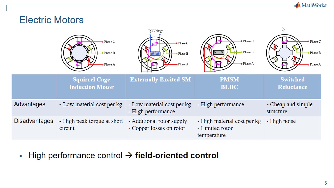 Simulink 电机控制FOC1 什么是FOC哔哩哔哩bilibili