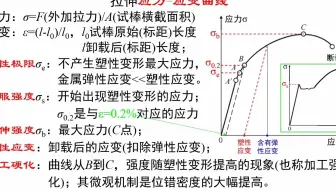 7.4-拉伸应力-应变曲线-《材料科学基础视频讲义》-吴锵