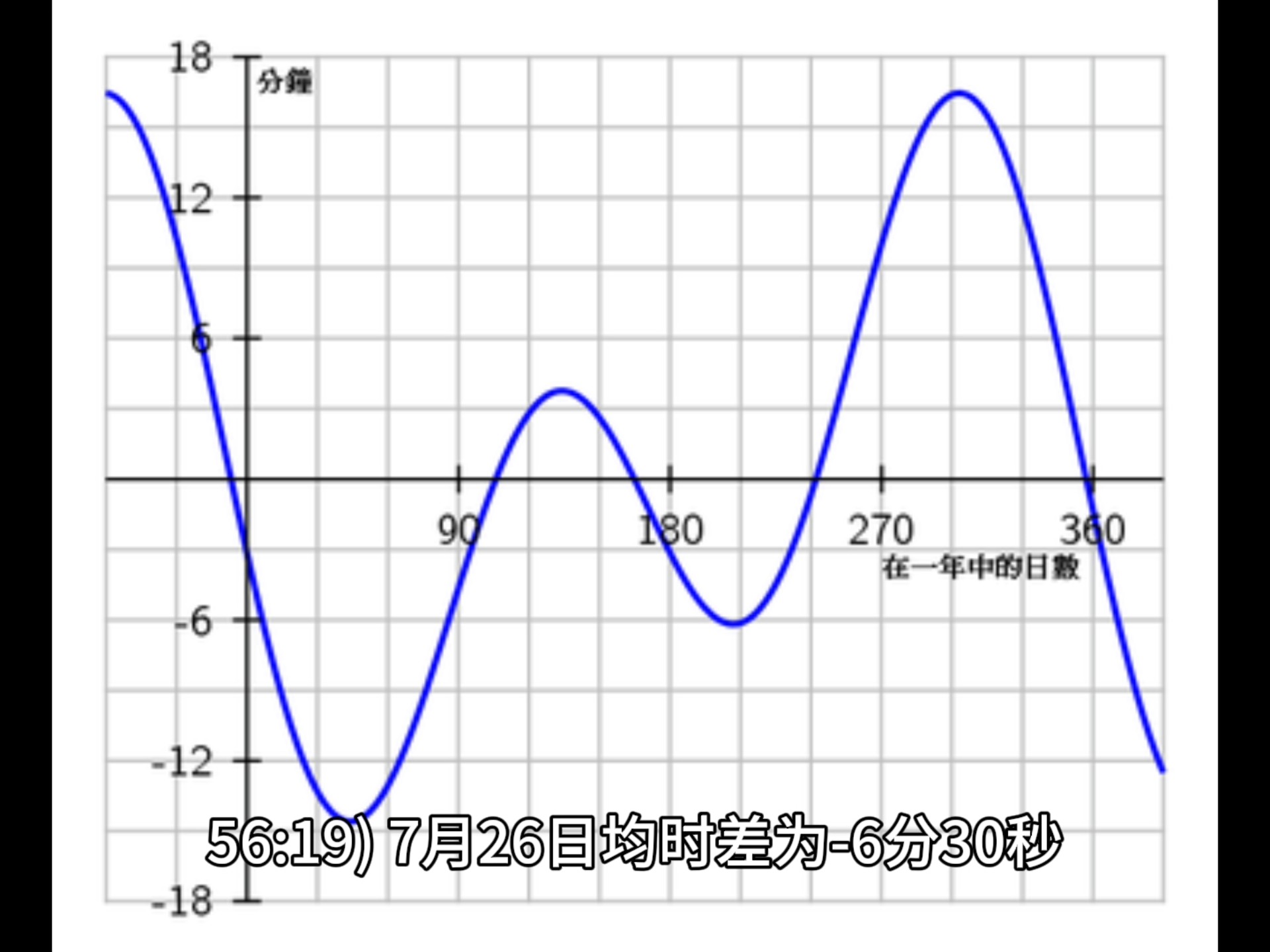 均时差的介绍:所谓均时差就是真太阳时与平太阳时之间的差异.#地理