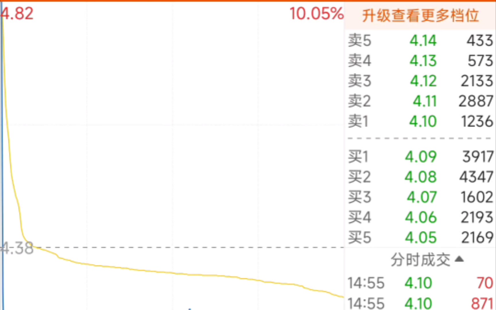 11.4珠江股份,又是开盘即巅峰,主力真会玩哔哩哔哩bilibili