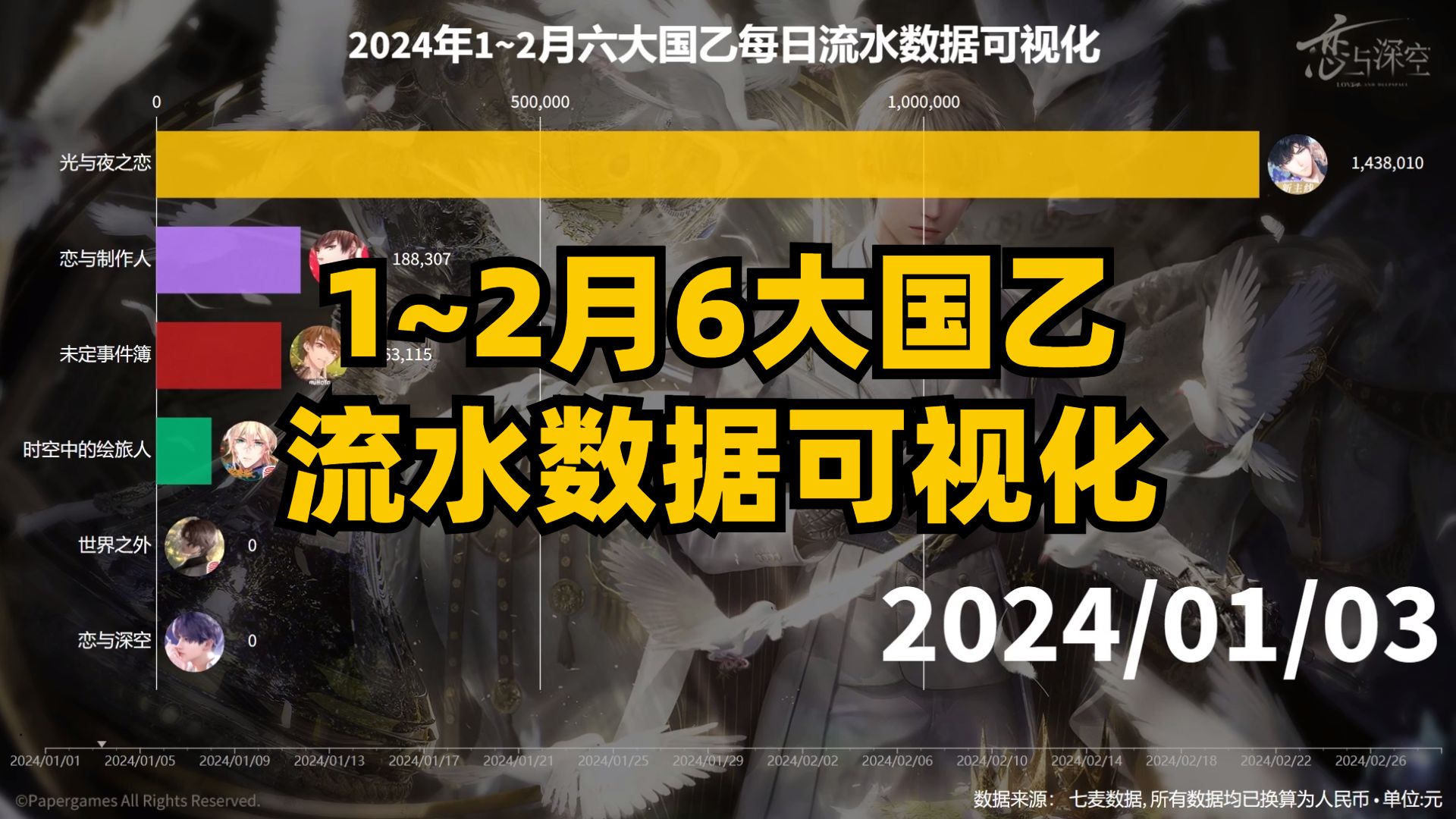 1~2月六大国乙每日流水数据可视化哔哩哔哩bilibili未定事件簿