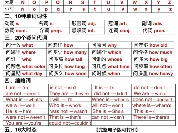 英语语法大全!语法是不是没有系统学习整理,四张表格教你搞懂英语语法哔哩哔哩bilibili