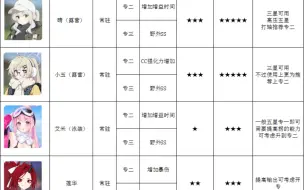 【蔚蓝档案】全角色升星、专武培养推荐度和简评