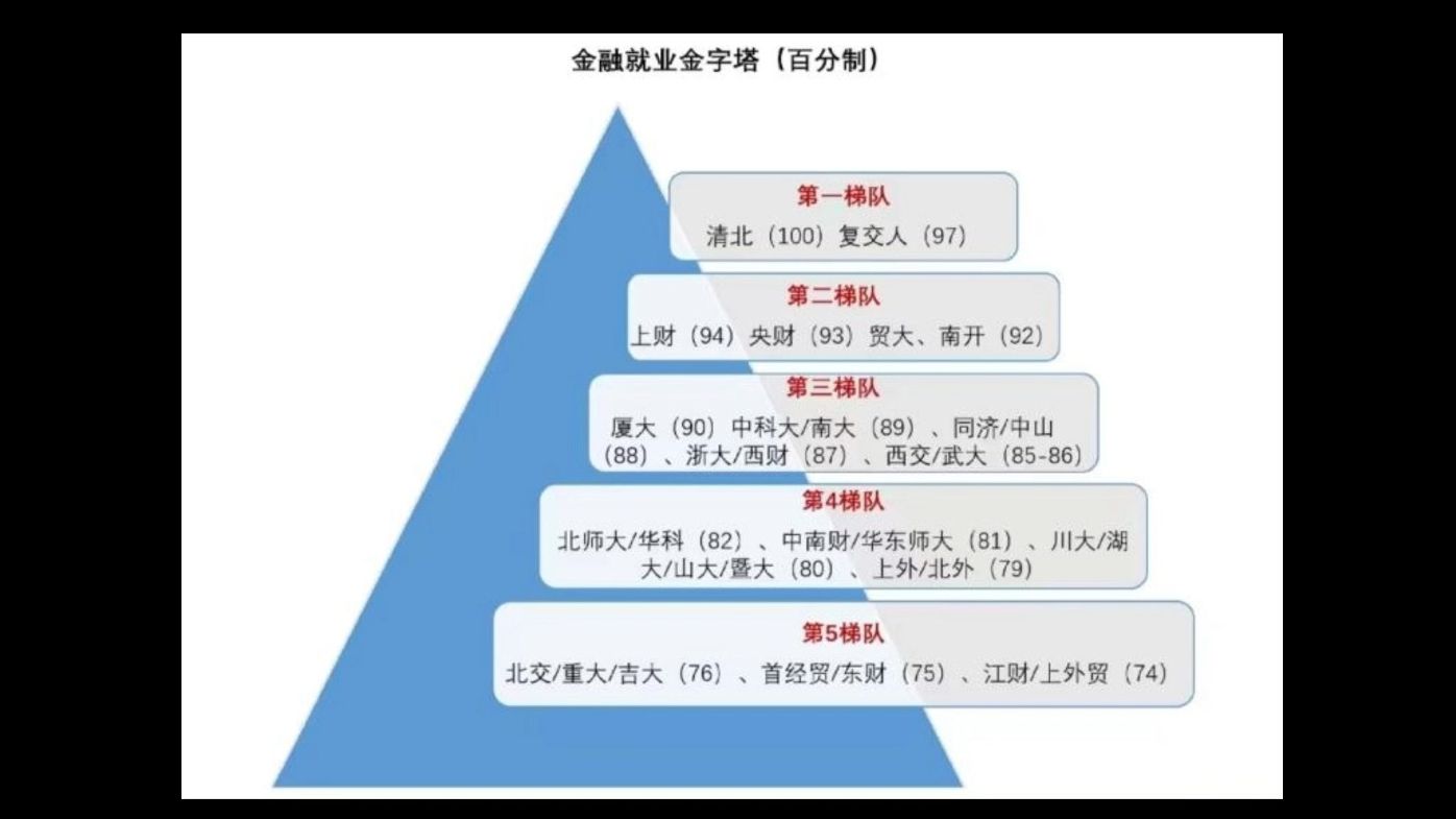 【金融就业】中央财经大学金融硕士就业揭秘,仅次清北复交?哔哩哔哩bilibili