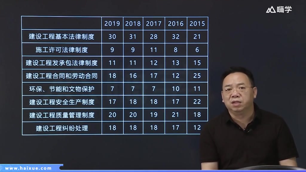 [图]2020 陈印 一级建造师 建设工程法规及相关知识 精讲通关 （未完待续）