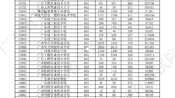 速看!2023年春季学考投档分数线公布!广东省教育考试院正式公布2023年广东春季高考(学考)录取投档线!快看你上线了吗?#广东春季高考 #广东学考 ...