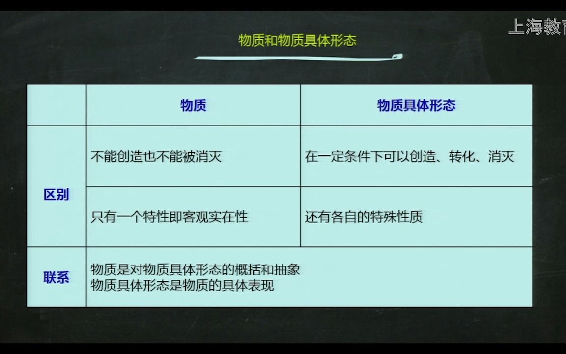 [图]2022年上海空中课堂-0301-高中-思想政治-统编版-高2-下-第1单元-第二课 探究世界的本质 第一框 世界的物质性-W