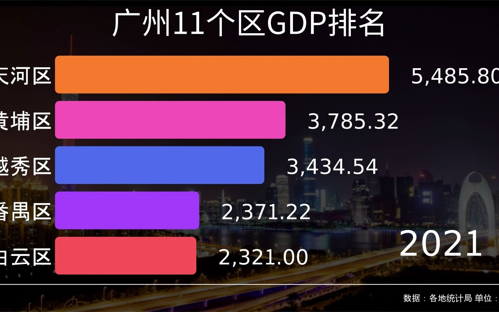 广州11个区GDP排名,谁是“千年商都”经济实力最强地区?哔哩哔哩bilibili