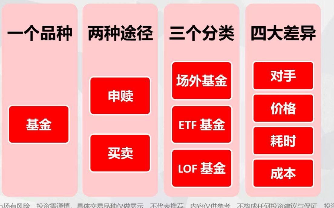 基金申购和基金买卖有什么区别?哔哩哔哩bilibili