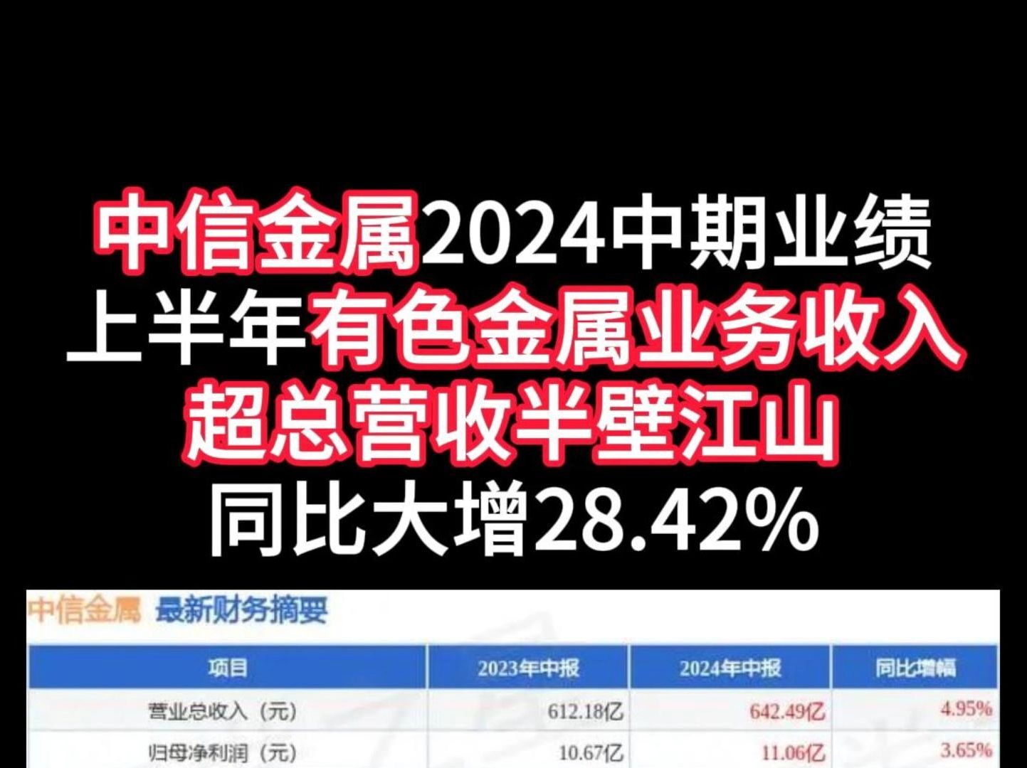 中信金属2024中期业绩:上半年有色金属业务收入超总营收“半壁江山”,同比大增28.42%哔哩哔哩bilibili