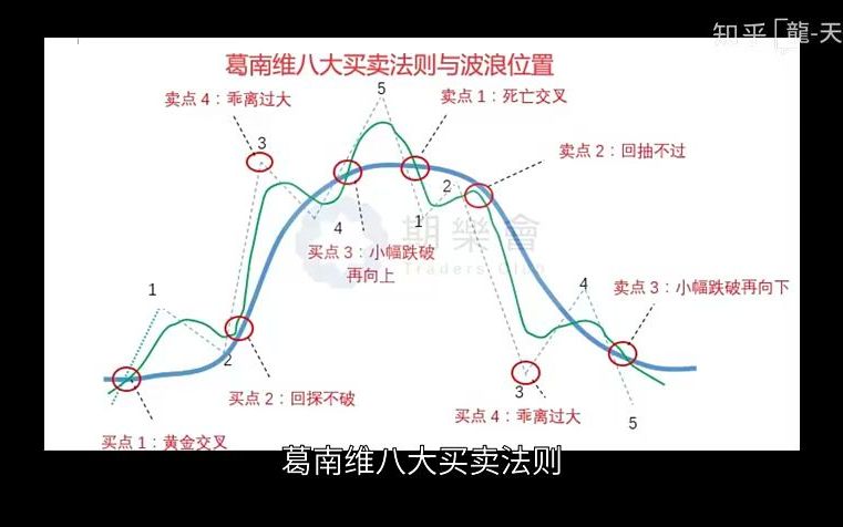 缠论三吻VS葛南维法则,两个双均线交易系统哔哩哔哩bilibili